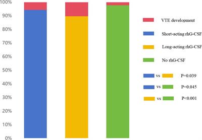 Role of recombinant human granulocyte colony-stimulating factor in development of cancer-associated venous thromboembolism in lung cancer patients who undergo chemotherapy